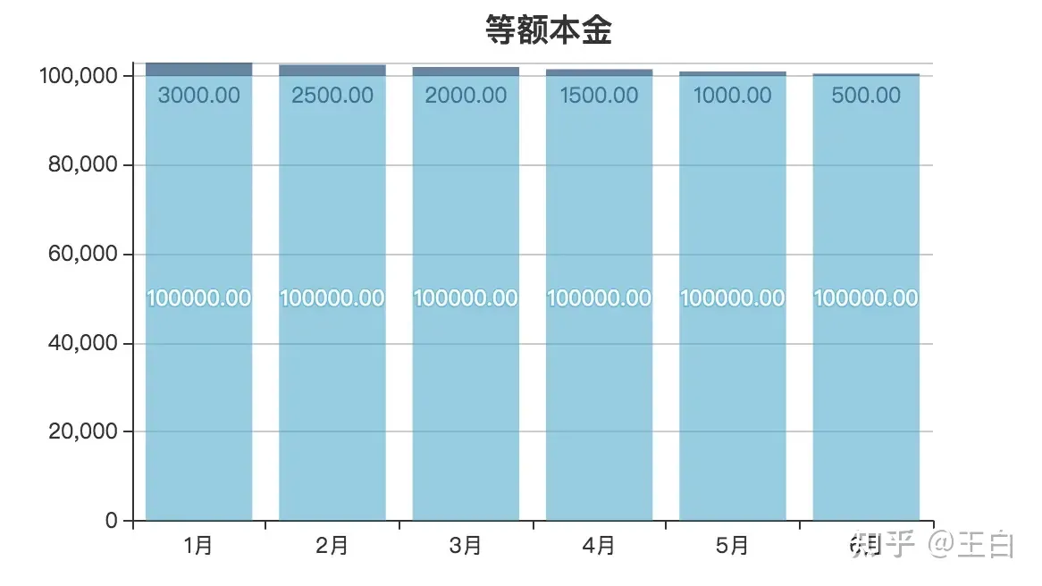 等额本金还款流水