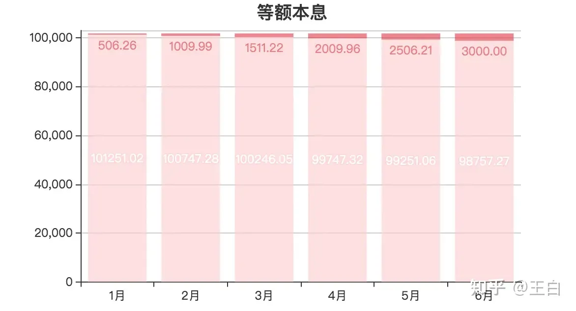 等额本息还款流水