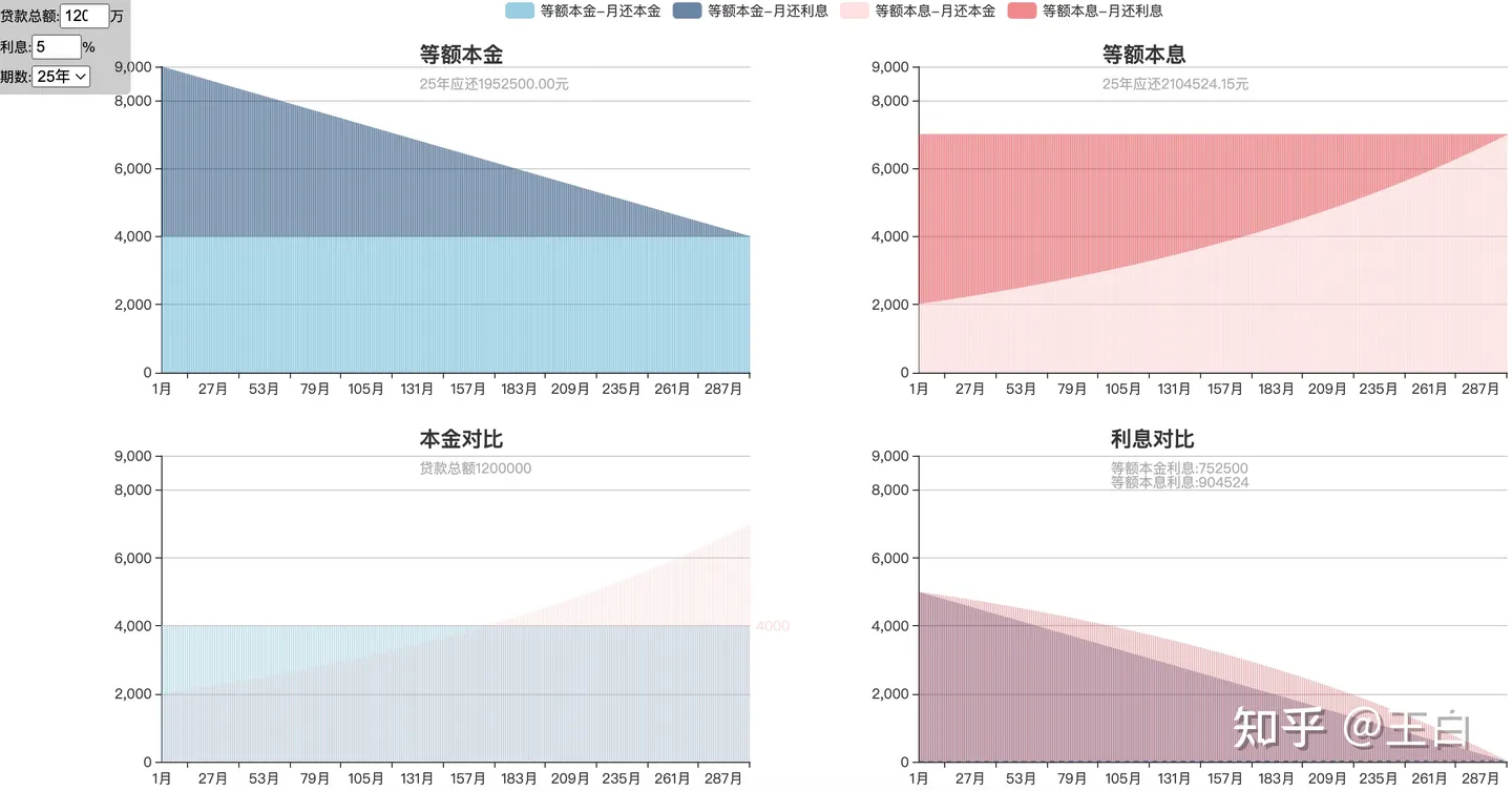 贷款120万、利率5%、25年的可视化计算结果
